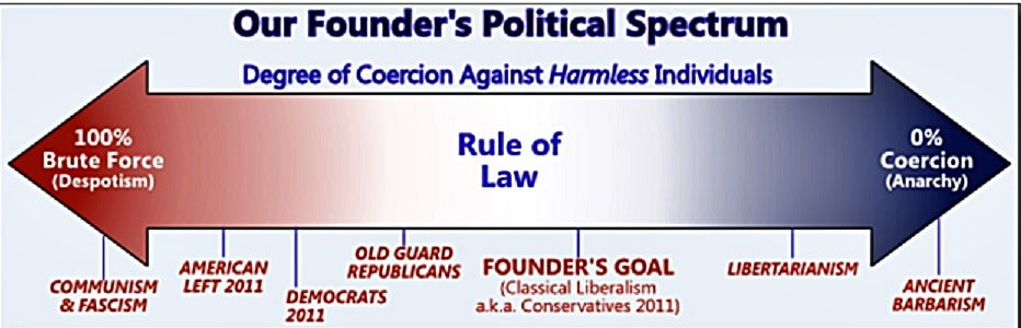 The Founding Father's political spectrum