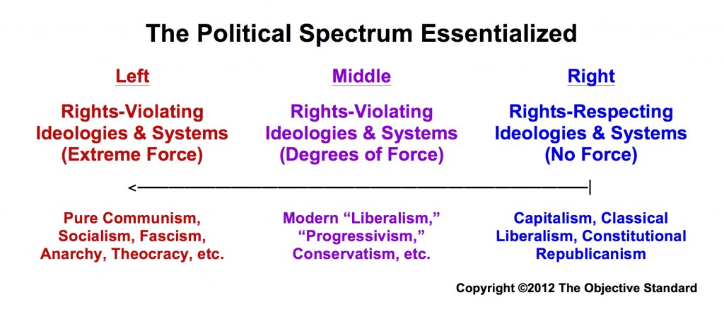 The political spectrum essentialized